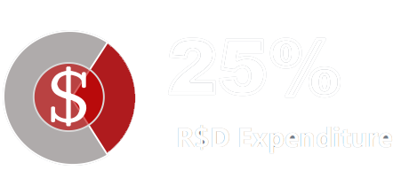 R$D expenditure take over 25%of all the financial  
    expenditureanually